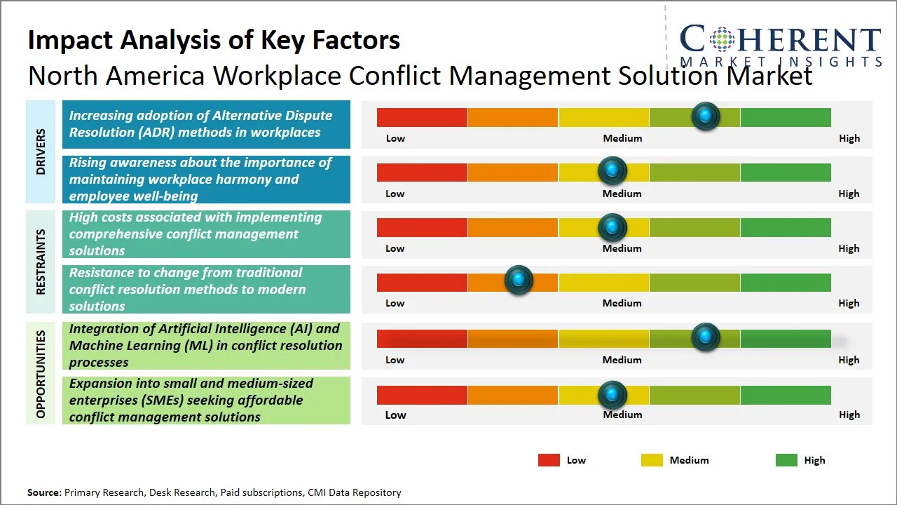 North America Workplace Conflict Management Solution Market Key Factors
